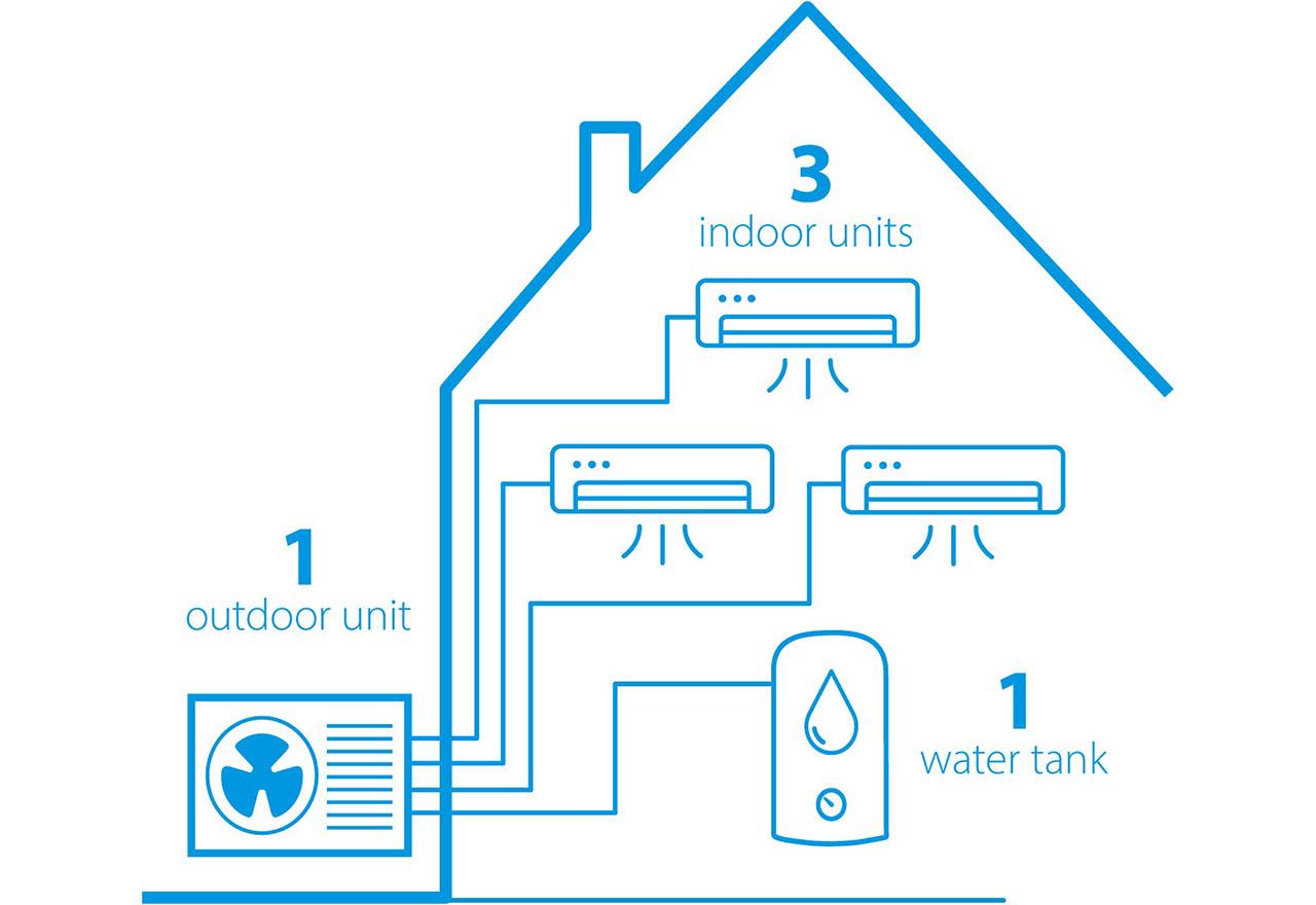 Illustration of multi-split indoor units connected to an outdoor unit and water tank